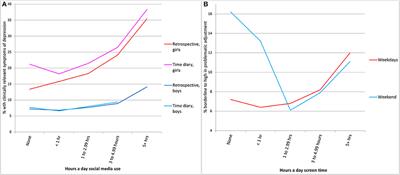 Commentary: Screens, Teens, and Psychological Well-Being: Evidence From Three Time-Use-Diary Studies